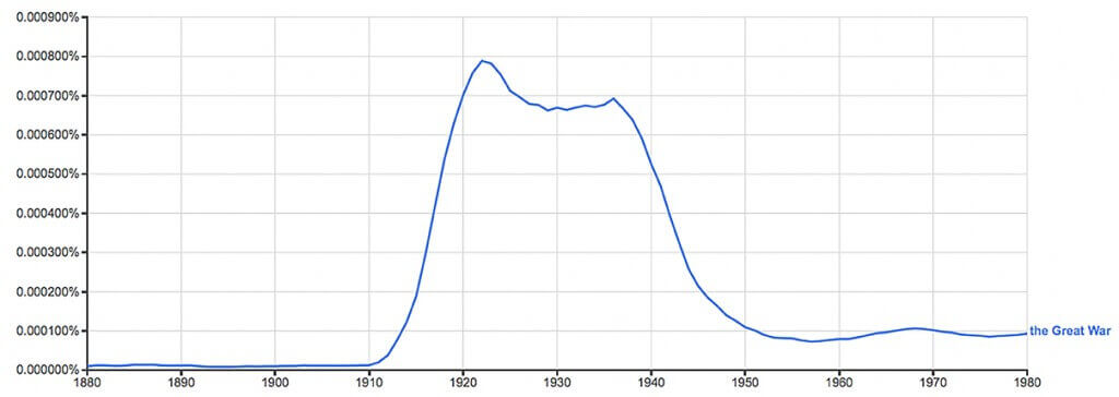 Figure 1. Ngram of "the Great War"(1)
