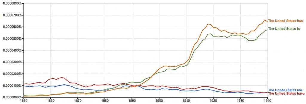 Figure 2. Ngrams of term "The United States" construed as singular or plural