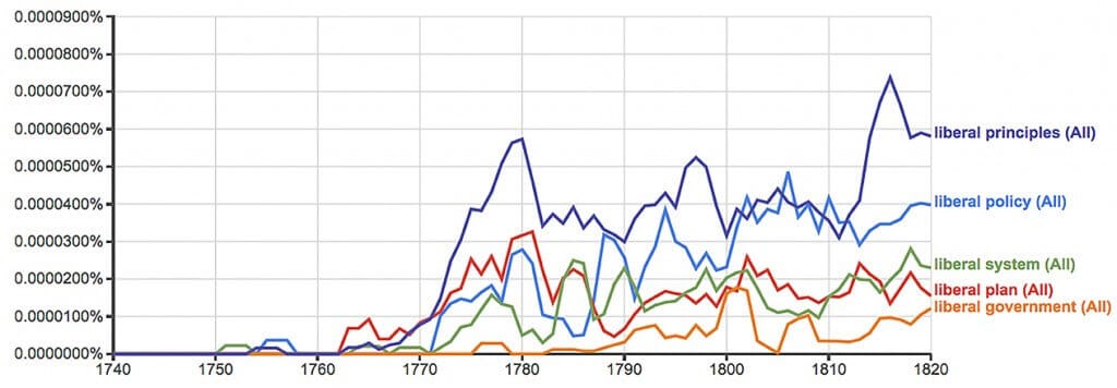 Figure 4. Ngrams of terms modified by "liberal" (one-year smoothing)