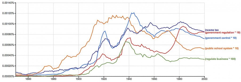 Figure 5. Some ngrams of terms associated with government institutions(9)
