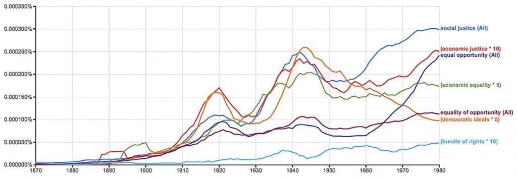Figure 6. Ngrams of terms suited to the mentality of the governmentalization of social affairs