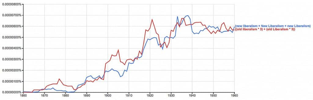 Figure 7. Ngrams are new liberalism and old liberalism